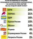 КПРФ победила в опросе "Новых Известий" по выборам депутатов Госдумы